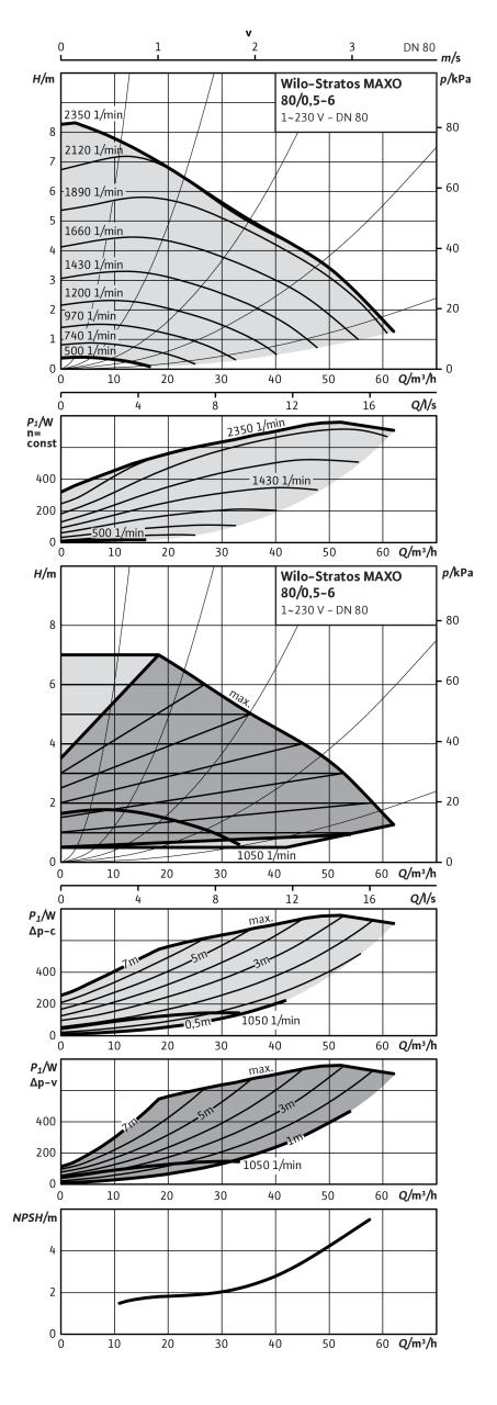 Насос Wilo STRATOS MAXO 80/0,5-6 PN16 (арт. 2186284)