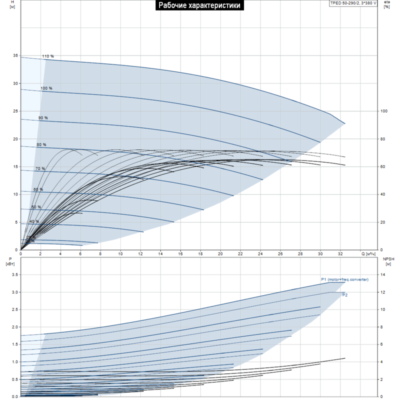 Насос Grundfos TPED 50-290/2 A-F-A-BQQE (арт. 99114606)