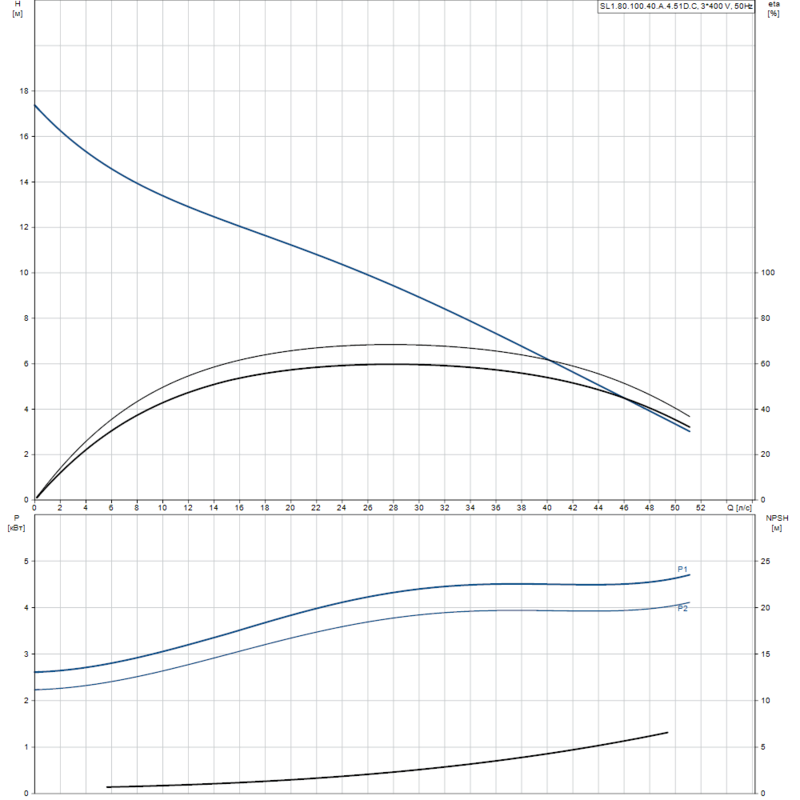 Насос Grundfos SL1.80.100.40.A.4.51D.C (арт. 98626277)