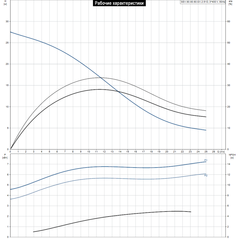 Насос Grundfos SEV.80.80.60.EX.2.51D (арт. 96047849)
