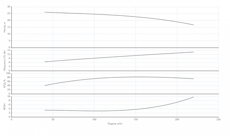 Ин-лайн насос с сухим ротором Native IPN 125/275-15,0/4 (арт. 2474418)