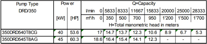Насос Ebara 150DRD530T4BG-FKCJ (арт. 1545001083)