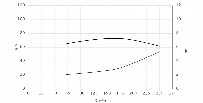 Консольный насос Wellmix NKW 125-100-400-45/4-380-G-BQQE (арт. 26069858)