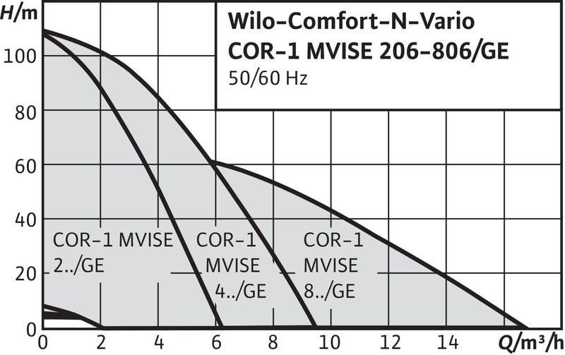 Насосная станция Wilo COMFORT-N-VARIO COR-1 MVISE 803-3G-GE-R (арт. 2789067)