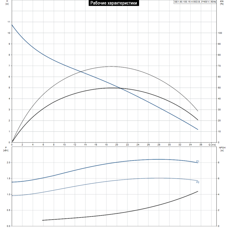 Насос Grundfos SE1.80.100.15.4.50D.B (арт. 96048005)