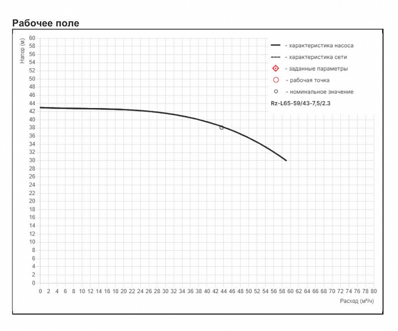 Циркуляционный насос с сухим ротором Рационал RZ-L65-59/43-7,5/2.3 (арт. Rz16.05943.19300.3)