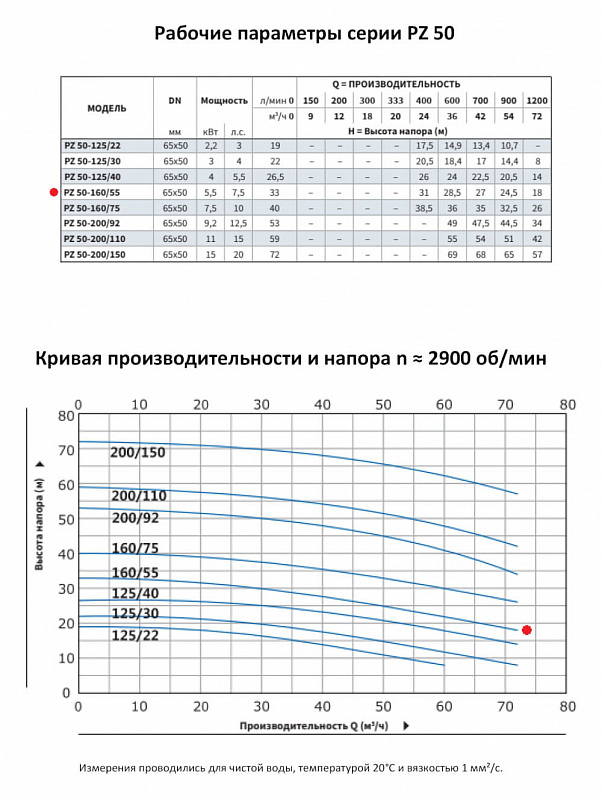 Моноблочный насос Purity PZ 50-160/55 (N) (арт. 100589437)