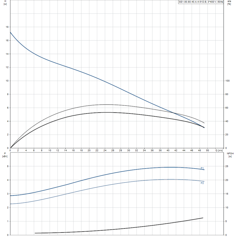 Насос Grundfos SE1.80.80.40.A.4.51D.B (арт. 96177638)