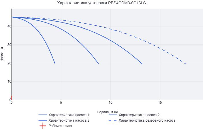 Установка повышения давления Aikon (CNP) PBS4CDM3-6C16LS