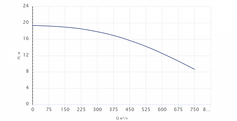 Одноступенчатый центробежный насос Wellmix TD 250-12.5/4Т, BQQE (арт. 22069965)