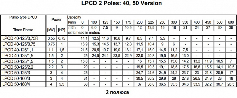 Насос Ebara LPC4/E 65-125/0,55 IE2 (арт. 2063030404E)