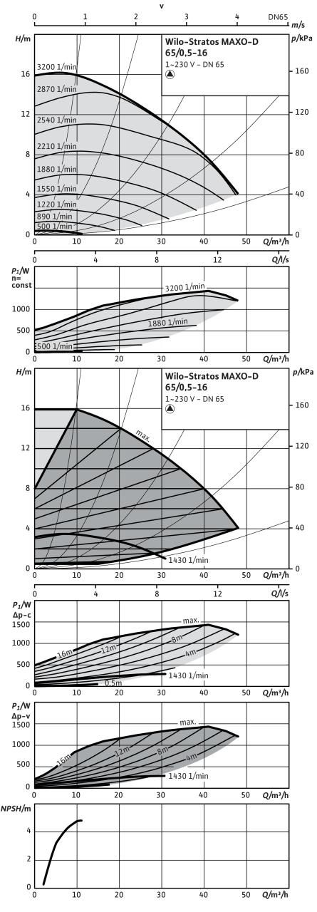 Насос Wilo STRATOS MAXO-D 65/0,5-16 PN6/10 (арт. 2164659)