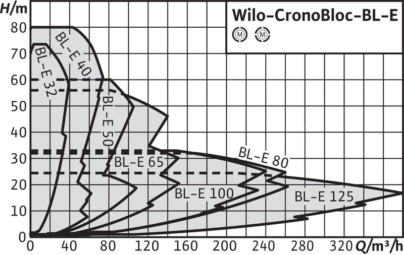 Насос Wilo CRONOBLOC BL-E 80/150-15/2-R1 (арт. 2154312)