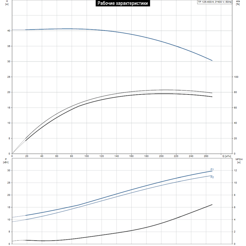 Насос Grundfos TP 125-400/4 A-F-A-BAQE (арт. 98742535)