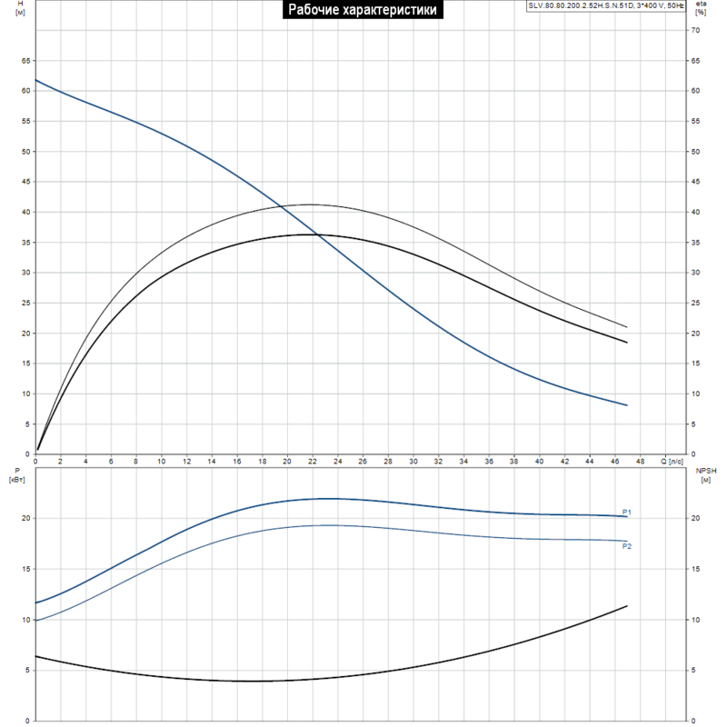 Насос Grundfos SLV.80.80.200.2.52H.S.N.51D (арт. 98179847)