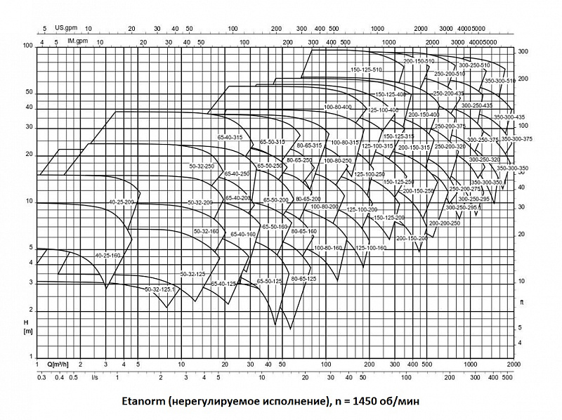 Насос KSB ETN 150-125-200