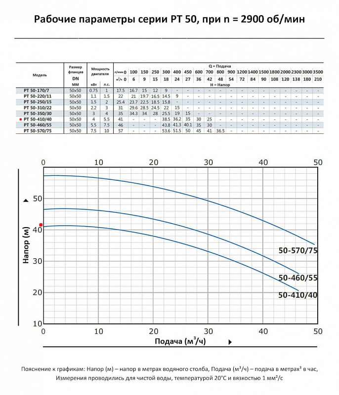 Циркуляционный In-Line насос Purity PT 50-410/40 (N) (арт. 100589387)