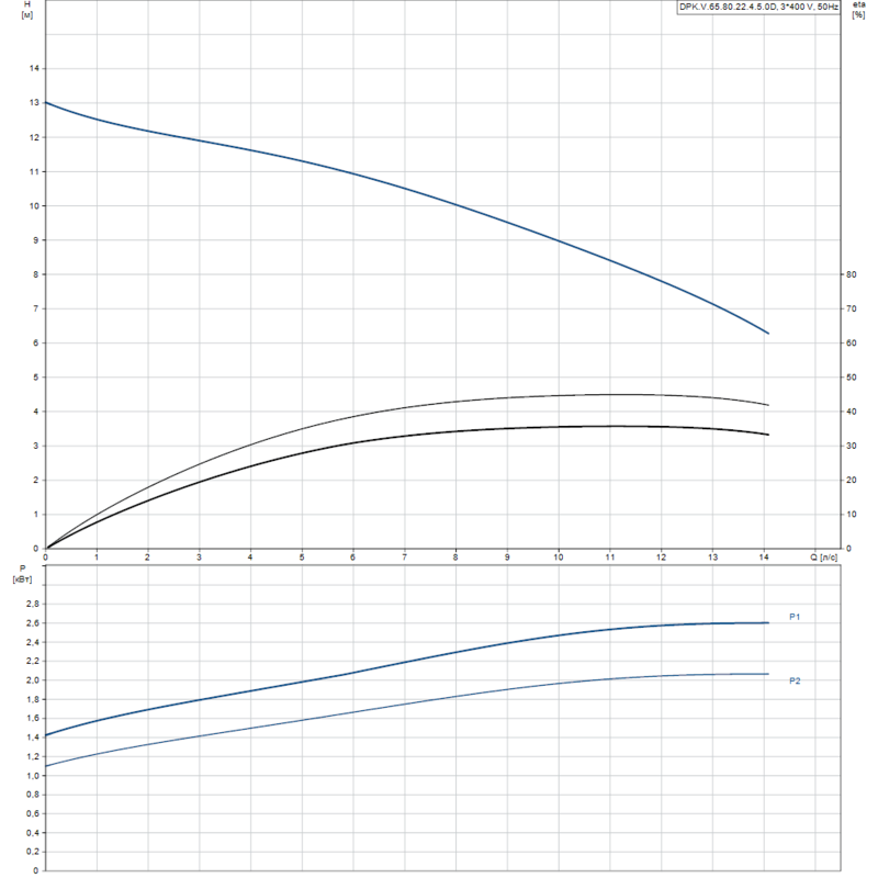 Насос Grundfos DPK.V.65.80.22.4.5.0D (арт. 98946550)