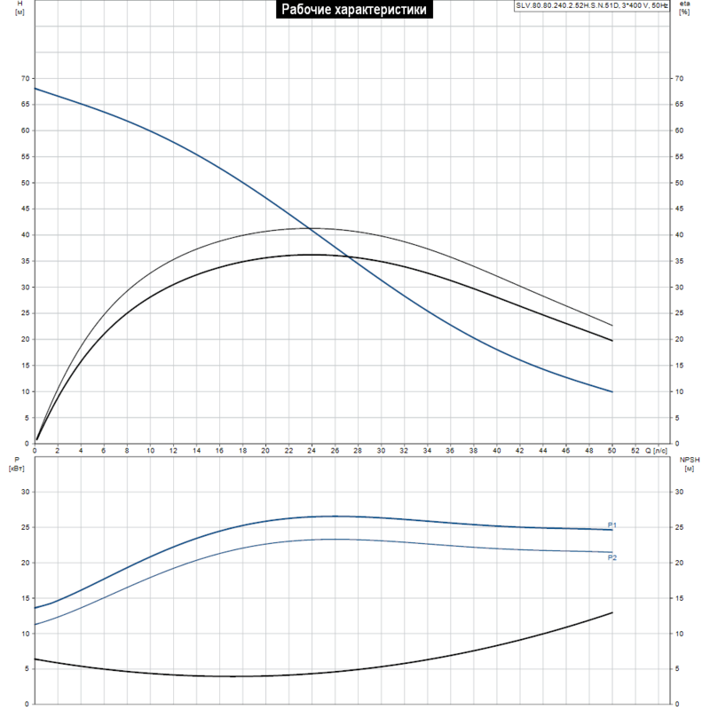 Насос Grundfos SLV.80.80.240.2.52H.S.N.51D (арт. 98179844)