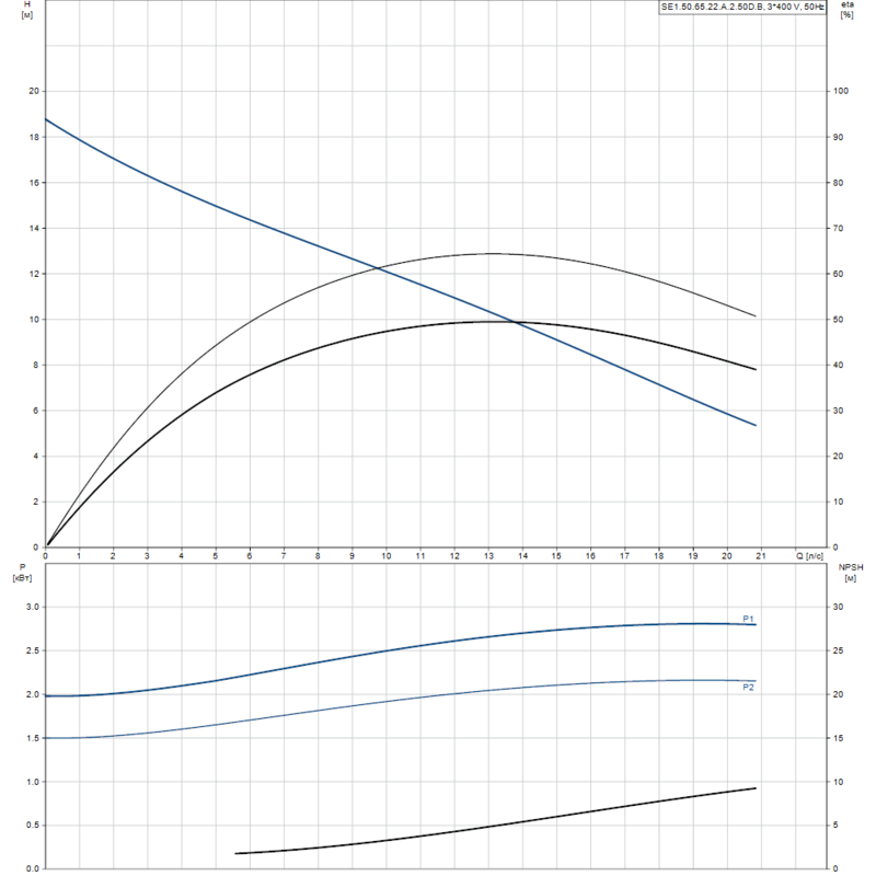 Насос Grundfos SE1.50.65.22.A.2.50D.B (арт. 96177629)