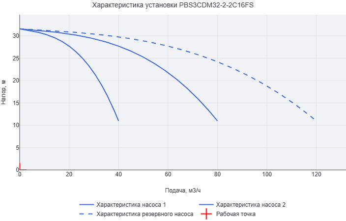 Установка повышения давления Aikon (CNP) PBS3CDM32-2-2C16FS