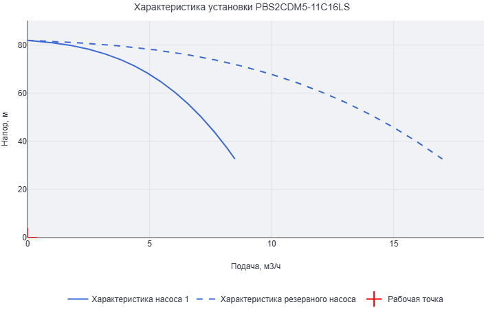 Установка повышения давления Aikon (CNP) PBS2CDM5-11C16LS