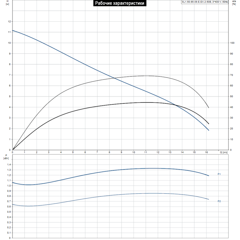 Насос Grundfos SL1.50.65.09.E.EX.2.50B (арт. 96878453)