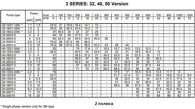 Насос Ebara 3M4/I 32-200/0,75 (арт. 1270050004I)