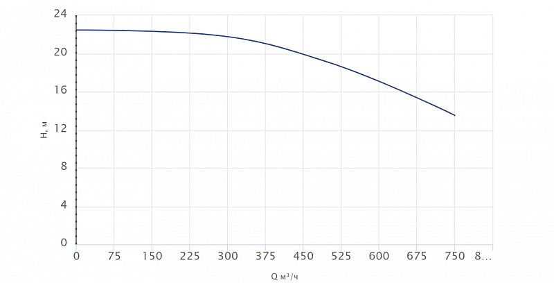 Одноступенчатый центробежный насос Wellmix TD 250-17/4Т, BQQE (арт. 22069962)