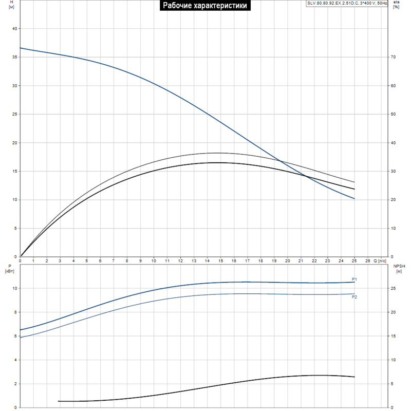 Насос Grundfos SLV.80.80.92.EX.2.51D.C (арт. 98626671)