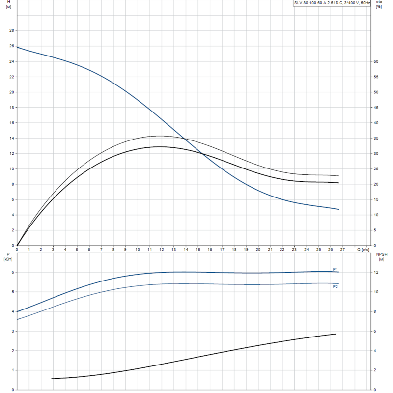 Насос Grundfos SLV.80.100.60.A.2.51D.C (арт. 98626264)