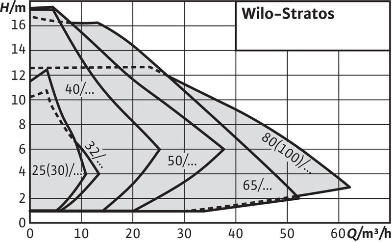 Насос Wilo STRATOS 65/1-6 PN6/10 (арт. 2146341)