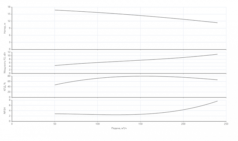 Ин-лайн насос с сухим ротором Native IPN 150/230-11,0/4 (арт. 2474423)