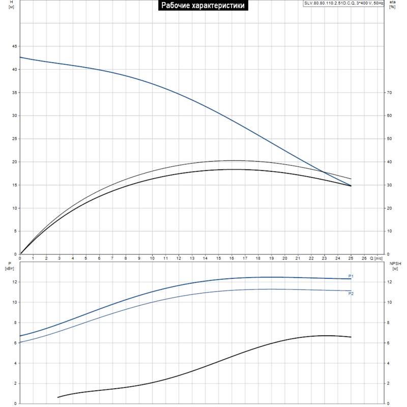 Насос Grundfos SLV.80.80.110.2.51D.C.Q (арт. 98626861)