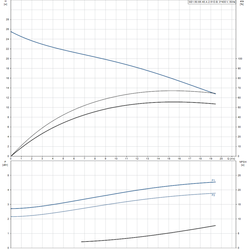 Насос Grundfos SE1.50.65.40.A.2.51D.B (арт. 96177631)