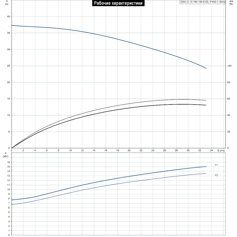 Насос Grundfos DWK.O.13.150.150.5.0D (арт. 96922666)