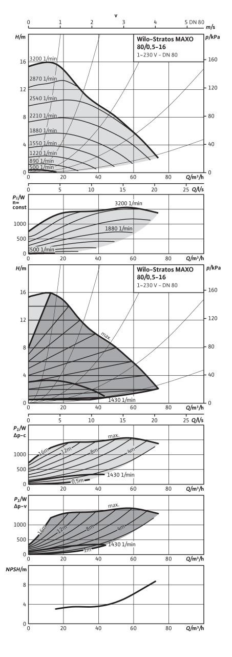 Насос Wilo STRATOS MAXO 80/0,5-16 PN10 (арт. 2164601)