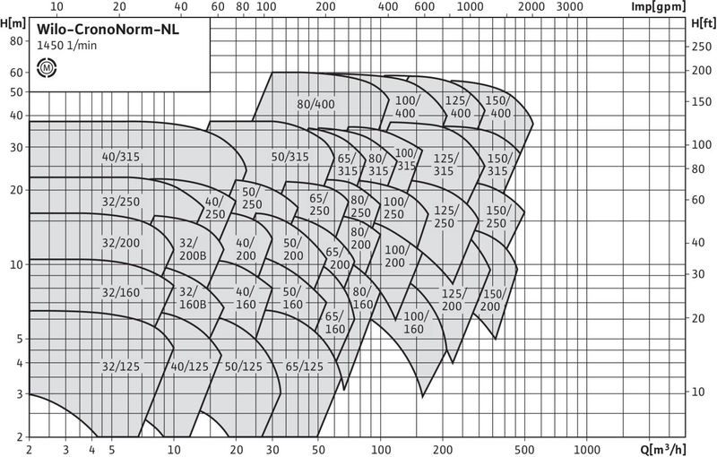 Насос Wilo CRONONORM NL 40/160-9-2-12 (арт. 4108973)