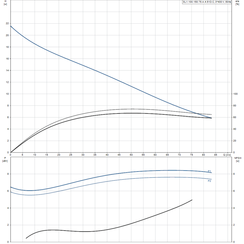 Насос Grundfos SL1.100.150.75.A.4.51D.C (арт. 98626295)