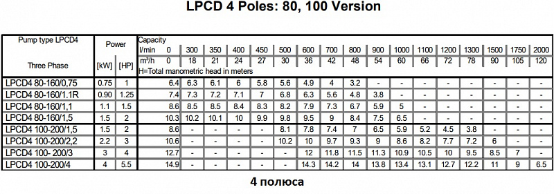 Насос Ebara LPC4/E 65-125/0,55 IE2 (арт. 2063030404E)