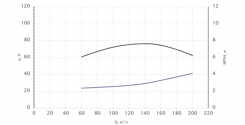 Консольный насос Wellmix NKW 150-125-200-5,5/4-380-G-BQQE (арт. 26069856)