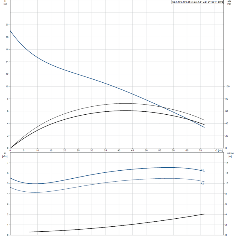Насос Grundfos SE1.100.100.55.A.EX.4.51D.B (арт. 96177692)