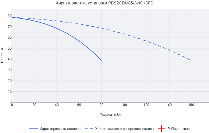 Установка повышения давления Aikon (CNP) PBS2CDM65-3-1C16FS
