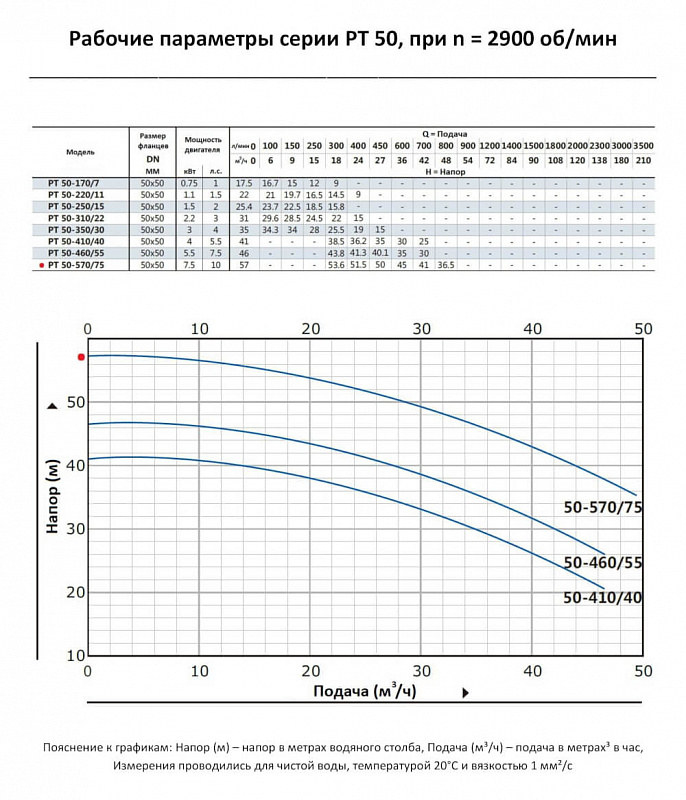 Циркуляционный In-Line насос Purity PT 50-570/75 (N) (арт. 100589388)