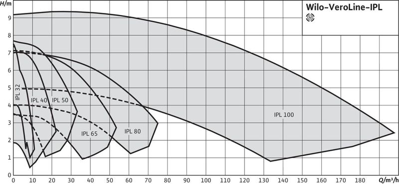 Насос Wilo VEROLINE IPL 80/125-0,75/4 (арт. 2121190)