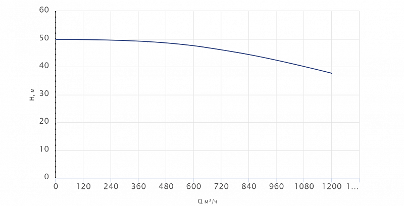 Одноступенчатый центробежный насос Wellmix TD 300-44/4Т, BQQE (арт. 22069945)
