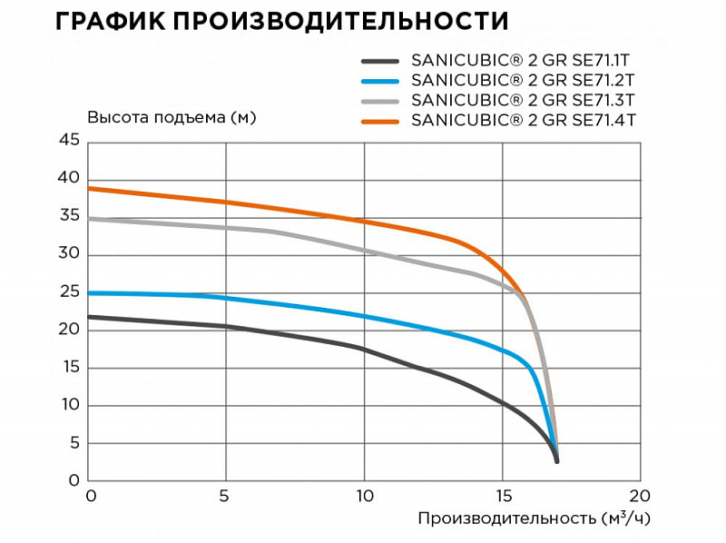 Канализационная насосная станция SFA Sanicubic 2 GR SE71.4 T