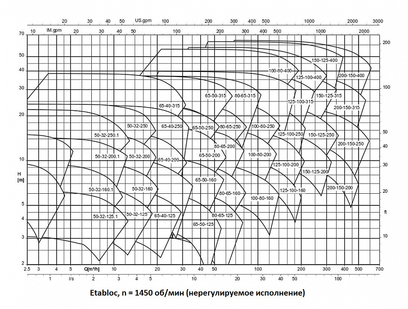 Насос KSB ETB 150-125-400