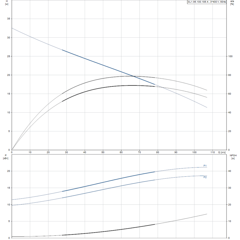 Насос Grundfos SL1.95.100.185.4.52H.S.Q.EX.51D (арт. 99411863)