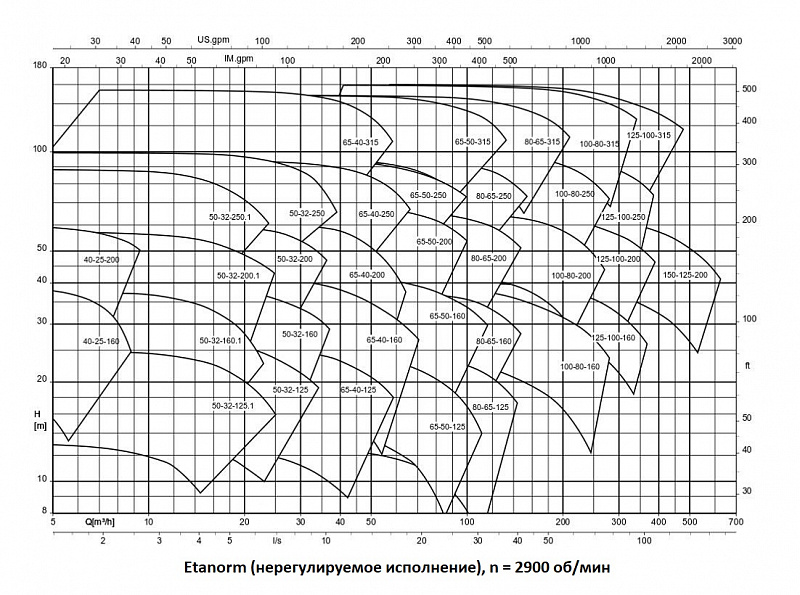 Насос KSB ETN 150-125-200
